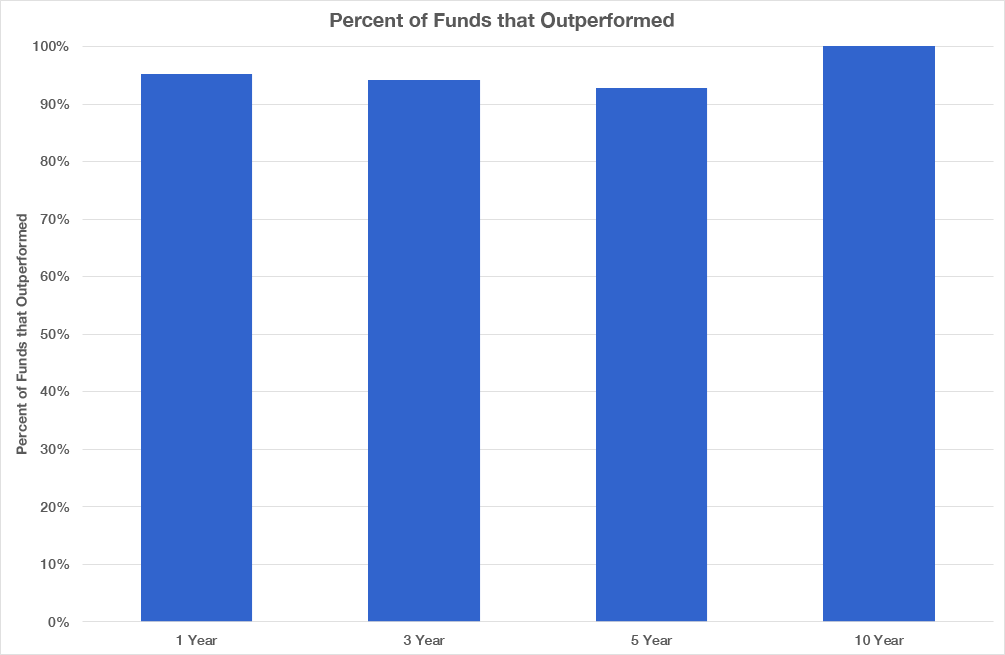 Percent of active funds that outperformed the index over 1, 3, 5, and 10 years